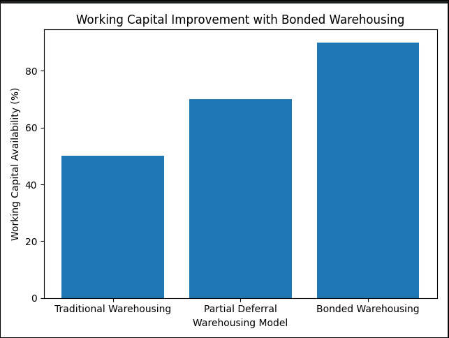 As duty payments are deferred, more capital remains available to support daily operations and growth.