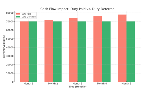cash flow impact