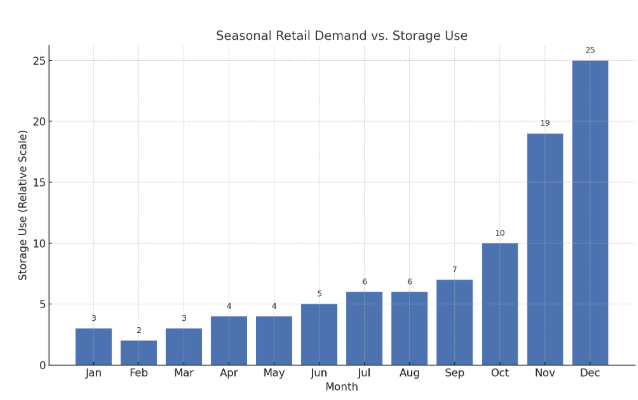 This is a bar chart illustrating Seasonal Retail Demand vs. Storage Use. It clearly shows the dramatic increase in storage needs during the final months of the year, particularly in November and December, making a strong case for scalable storage solutions like renting 40-foot containers.
